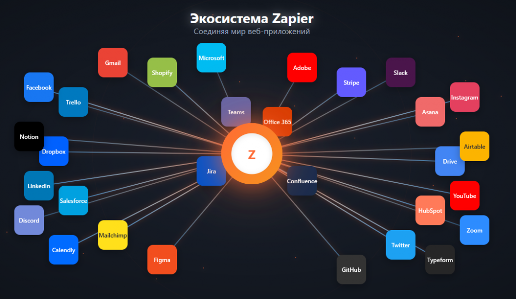 Экосистема low code - no code платформы Zapier https://dev.bigdataschool.ru