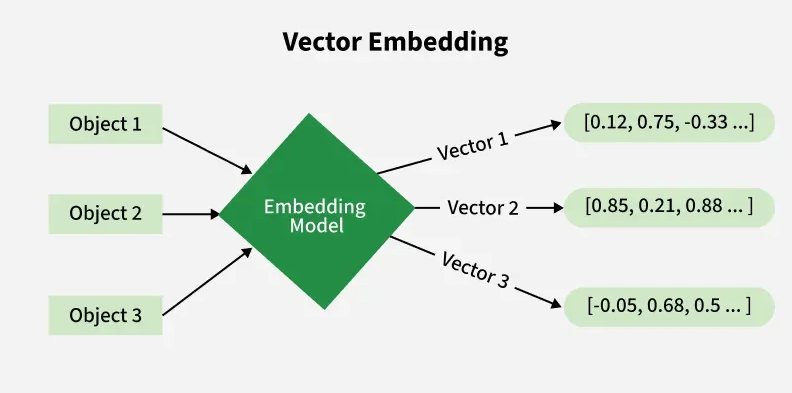 Вектор ембеддинг для обучения нейронных сетей