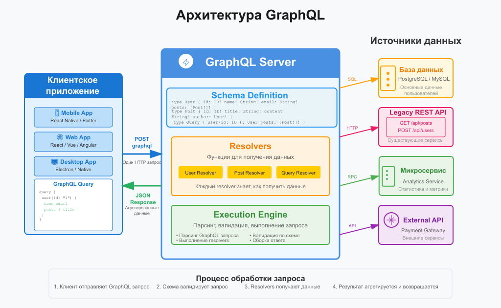 GraphQL architecture или что такое GraphQL