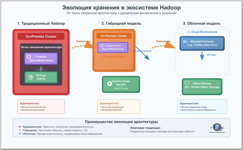 Apache Hadoop storage approach evoluation