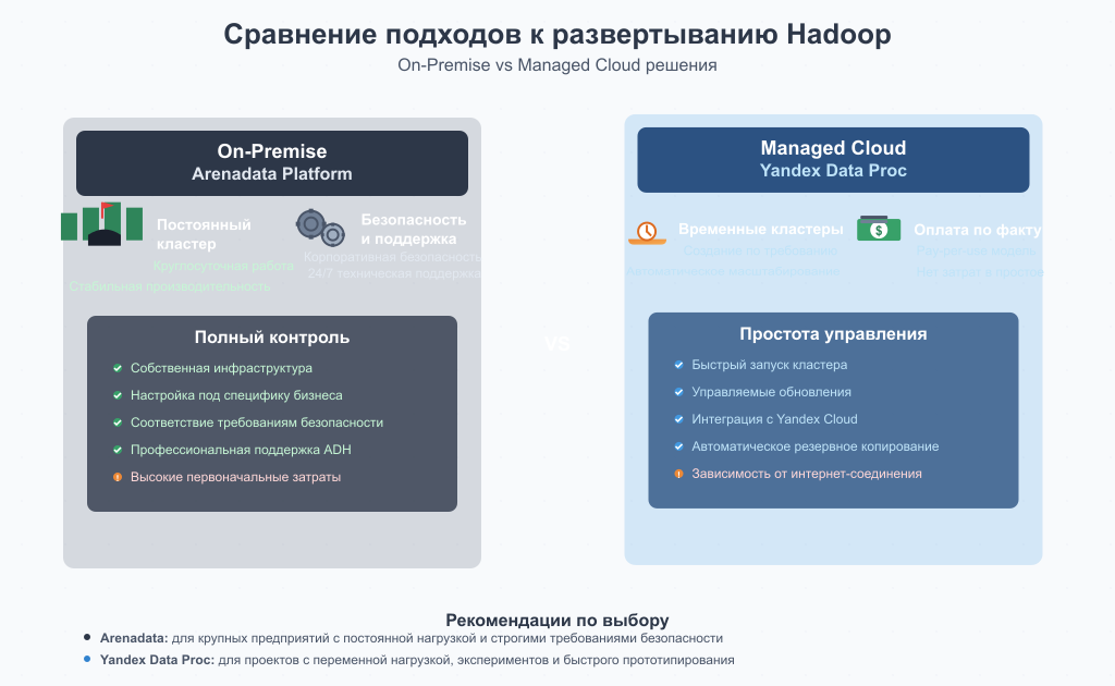 Deployment on premises and on the cloud Apache Hadoop