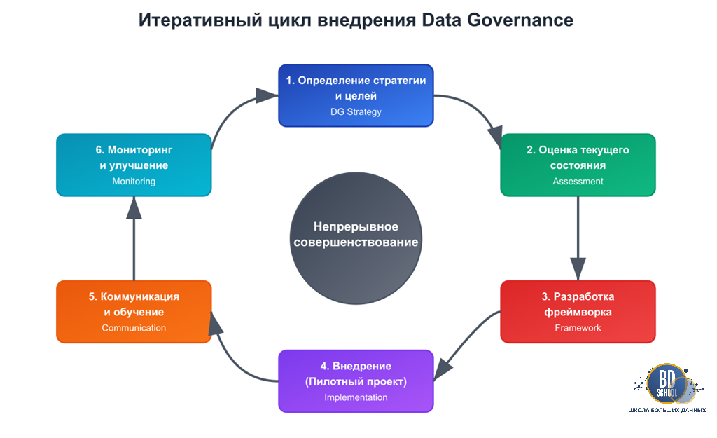 Итеративный цикл внедрения DG