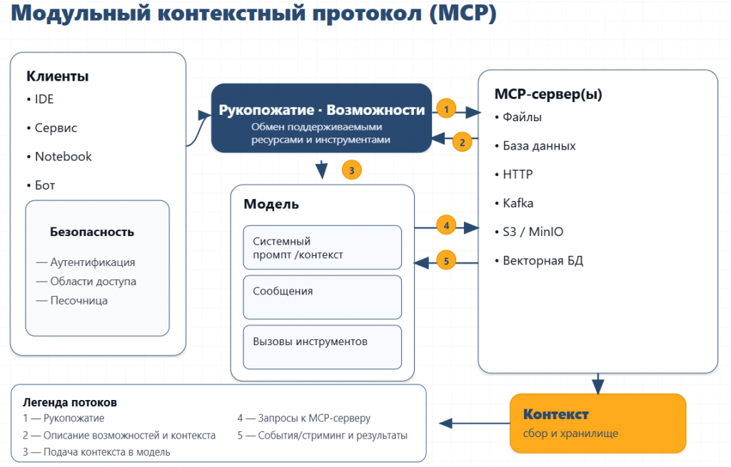 Архитектура клиент серверной модели MCP https://n8n-school.com 