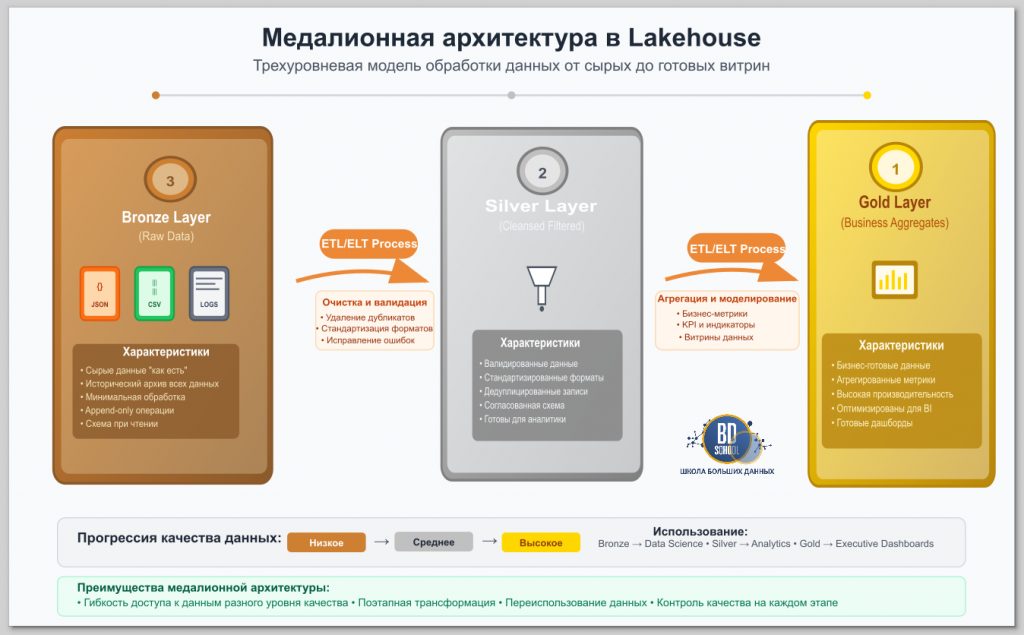 Медалионная архитектура данных в Школе Больших данных