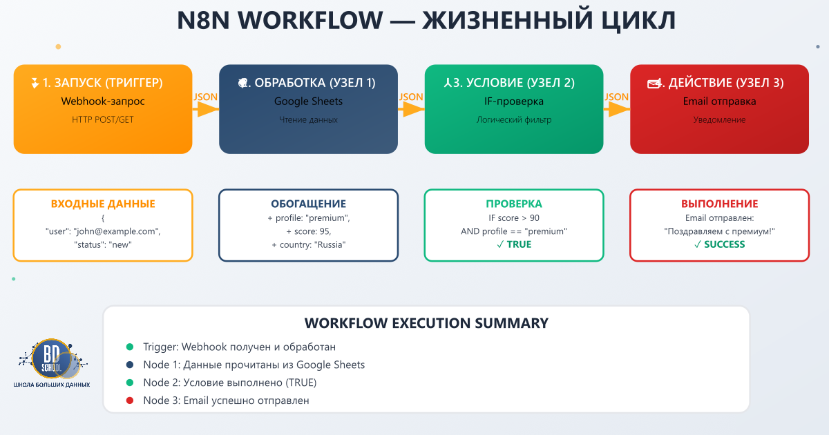 n8n workflow жизненный цикл