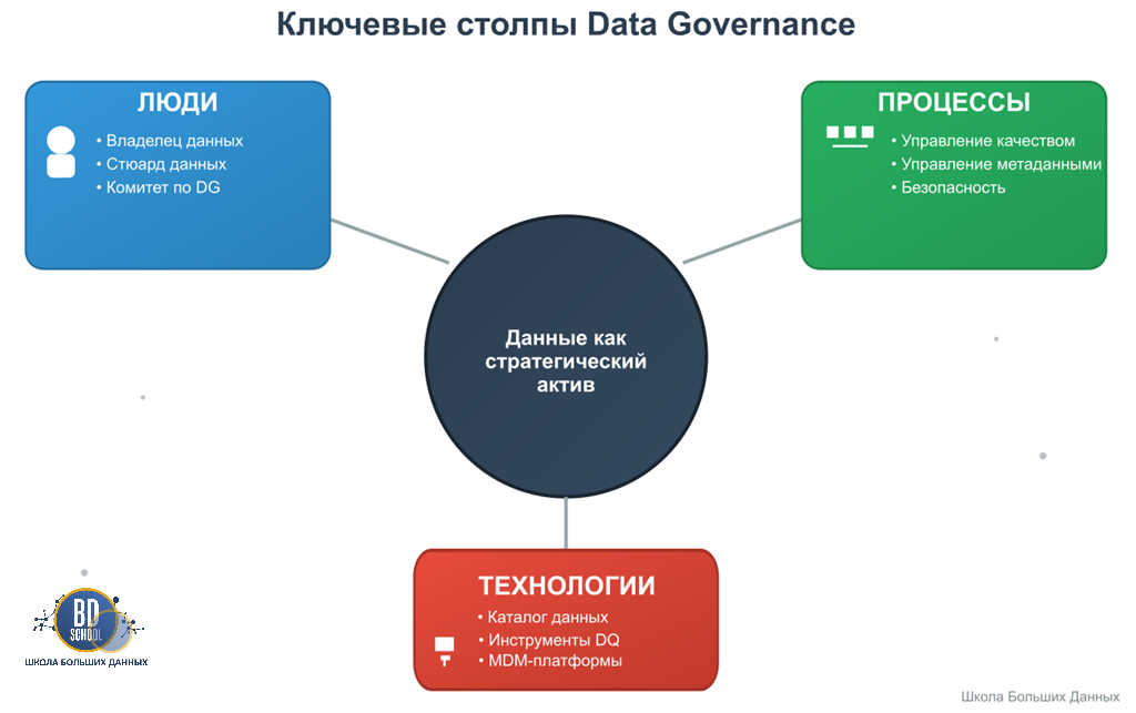 Столпы Data Governance
