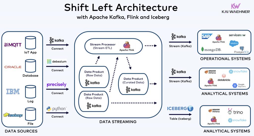 Shift left architecture на Kafka,Flink и Iceberg - https://dev.bigdataschool.ru