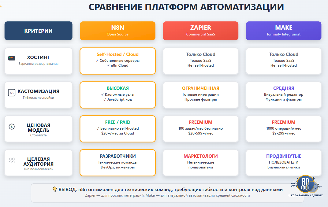 Сравнение платформ автоматизации n8n, make, zapier - Школа Больших Данных