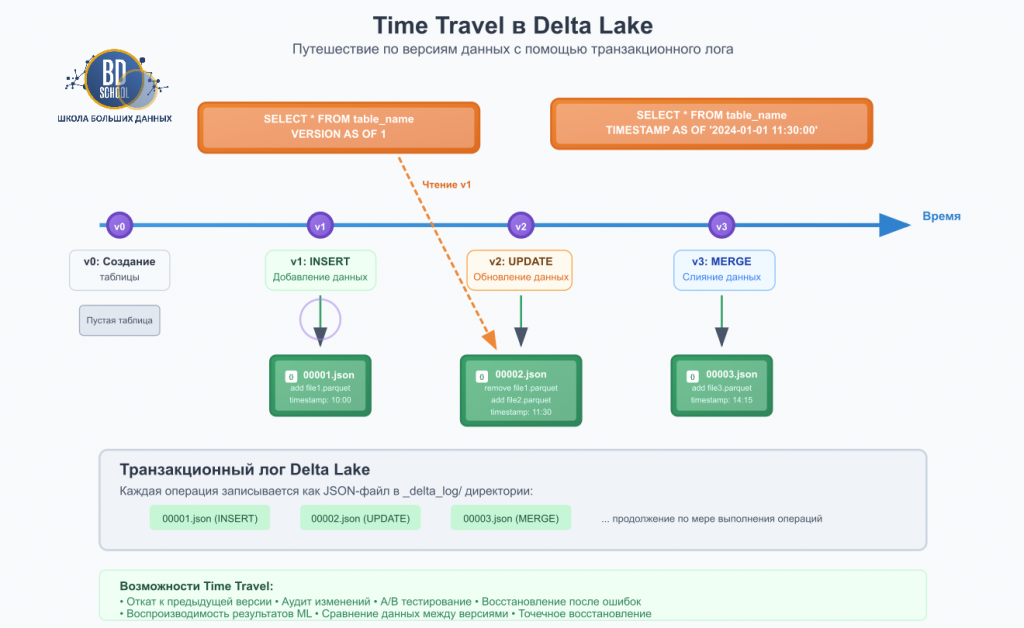 Time travel Delta Lake https://dev.bigdataschool.ru