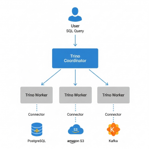 trino architecture - https://dev.bigdataschool.ru