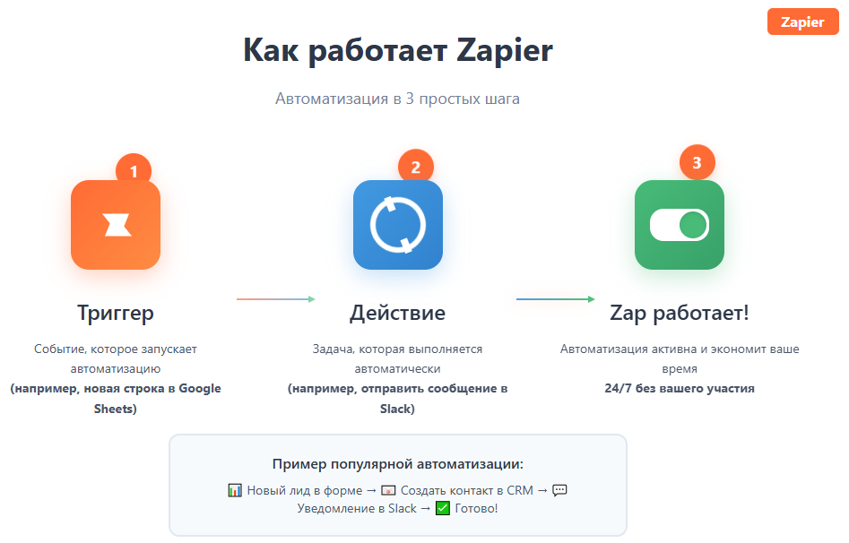 Простое и понятное workflow Zapier