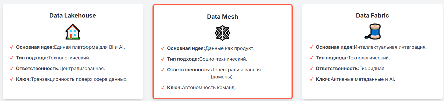 Сравнение современных подходов Каждый подход решает свои задачи. Data Lakehouse - это технологическая эволюция, а Data Mesh - организационная революция.