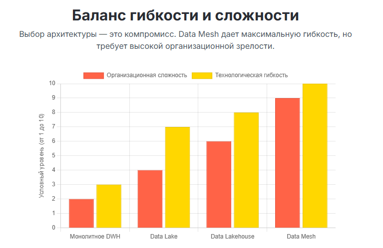 Выбор архитектуры &mdash; это компромисс. Data Mesh дает максимальную гибкость, но требует высокой организационной зрелости.