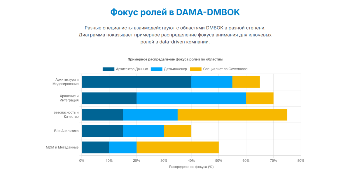 Фокус ролей в DAMA DMbok