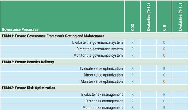 Фрагмент RACI chart диаграммы с сайта ISACA